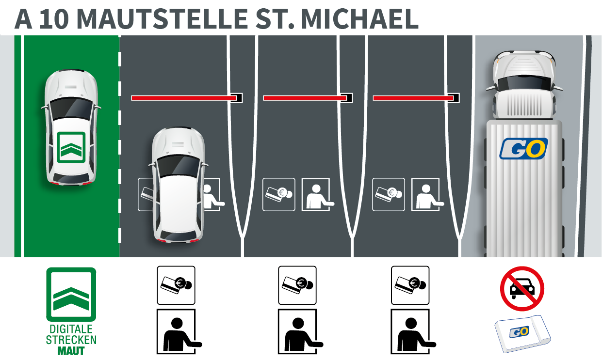 Lane guidance at the A 10 St. Michael toll station Graphic representation of the five toll lanes at the St. Michael toll station on the A 10 Tauern motorway. The lane guidance distinguishes whether or not a section toll has already been paid and which vehicle you are travelling in.