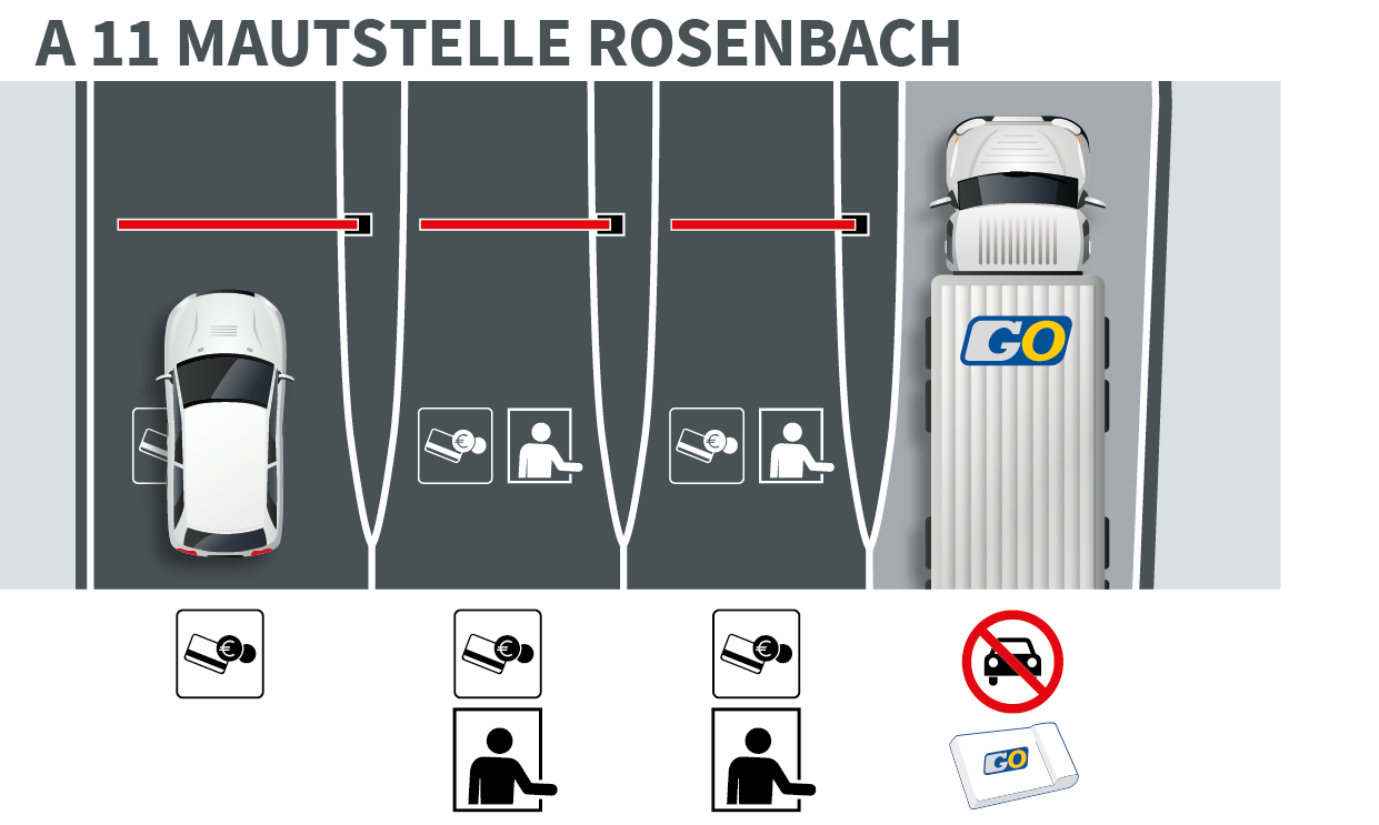 Lane guidance at the Rosenbach toll station on the southbound A 11 motorway Graphic representation of the four toll lanes at the Rosenbach toll station on the A 11 Karawanken motorway. The lane guidance distinguishes which vehicle you are travelling with.