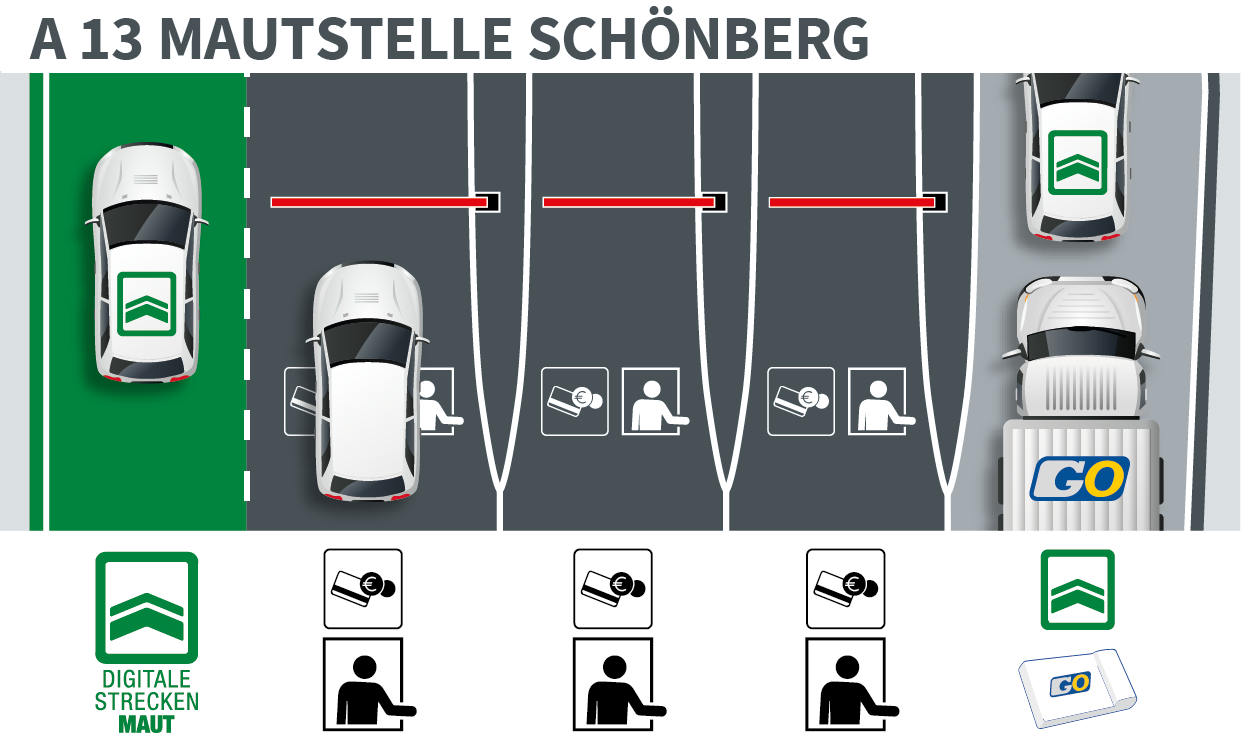 Lane guidance at the Schönberg toll station on the A 13 Brenner motorway Graphic representation of the five toll lanes at the Schönberg toll station on the A 13 Brenner motorway: The lane guidance distinguishes whether or not a section toll has already been paid and which vehicle you are travelling in.