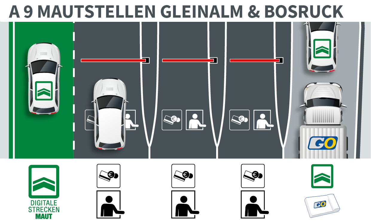 Lane guidance at the A 9 toll stations Graphic representation of the five toll lanes at the A 9 Gleinalm and Bosruck toll stations: The lane guidance distinguishes whether or not a section toll has already been paid and which vehicle you are travelling in.