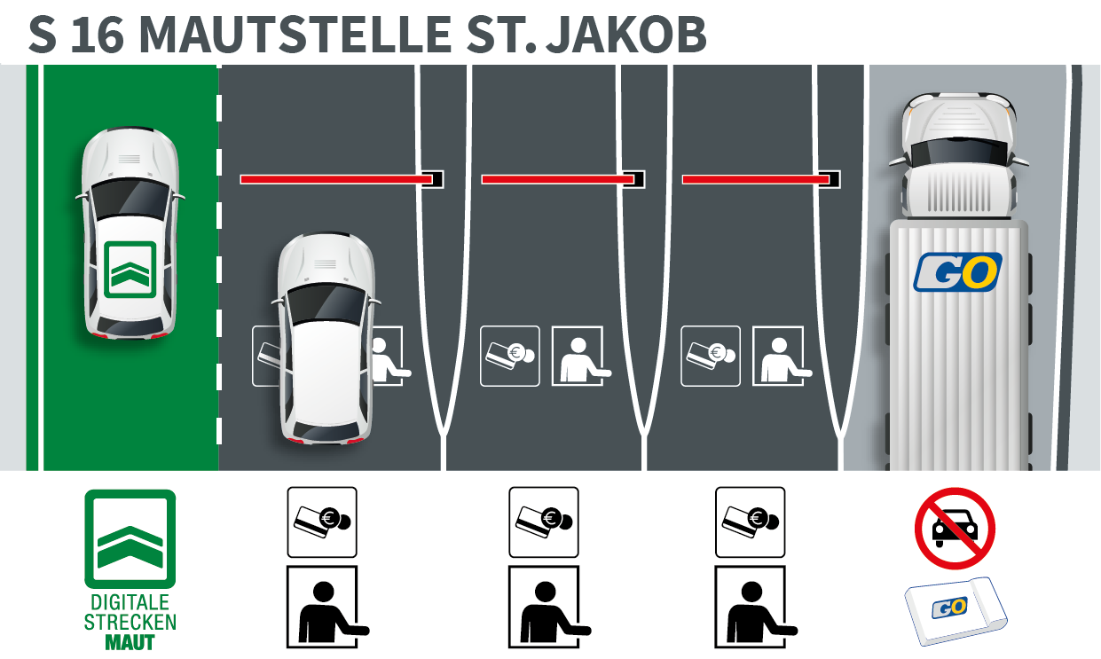 Lane guidance at the St. Jakob toll station on the S 16 Arlberg expressway Graphic representation of the five toll lanes at the St. Jakob toll station on the S 16 Arlberg motorway: The lane guidance distinguishes whether or not a section toll has already been paid and which vehicle you are travelling in.